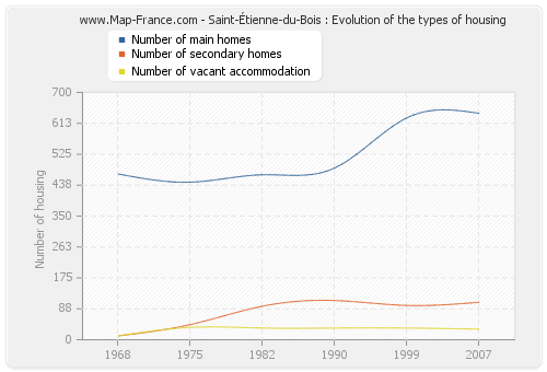 Saint-Étienne-du-Bois : Evolution of the types of housing