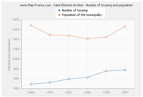 Saint-Étienne-du-Bois : Number of housing and population
