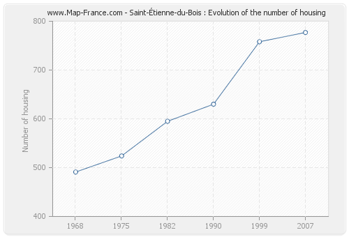 Saint-Étienne-du-Bois : Evolution of the number of housing