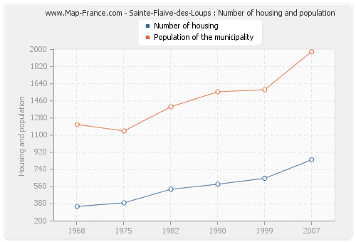 Sainte-Flaive-des-Loups : Number of housing and population