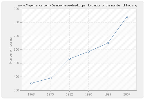 Sainte-Flaive-des-Loups : Evolution of the number of housing