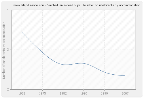 Sainte-Flaive-des-Loups : Number of inhabitants by accommodation