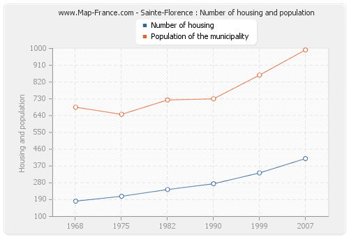 Sainte-Florence : Number of housing and population