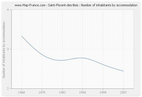 Saint-Florent-des-Bois : Number of inhabitants by accommodation