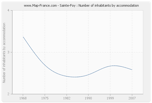 Sainte-Foy : Number of inhabitants by accommodation