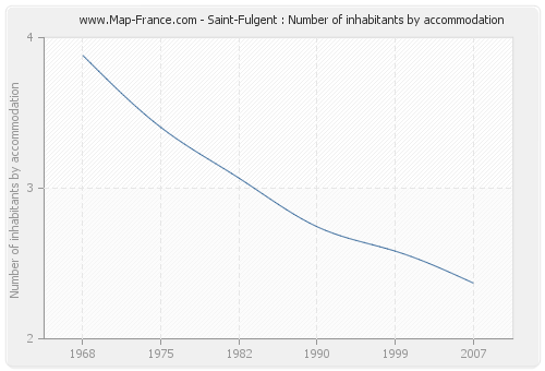 Saint-Fulgent : Number of inhabitants by accommodation