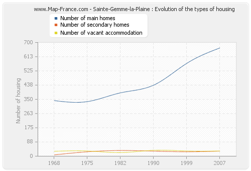 Sainte-Gemme-la-Plaine : Evolution of the types of housing