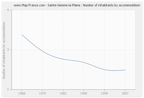 Sainte-Gemme-la-Plaine : Number of inhabitants by accommodation