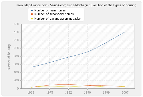 Saint-Georges-de-Montaigu : Evolution of the types of housing