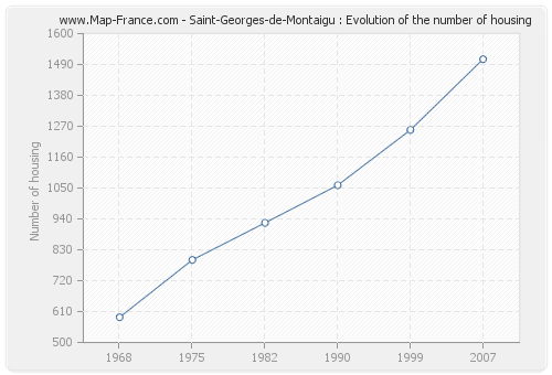Saint-Georges-de-Montaigu : Evolution of the number of housing