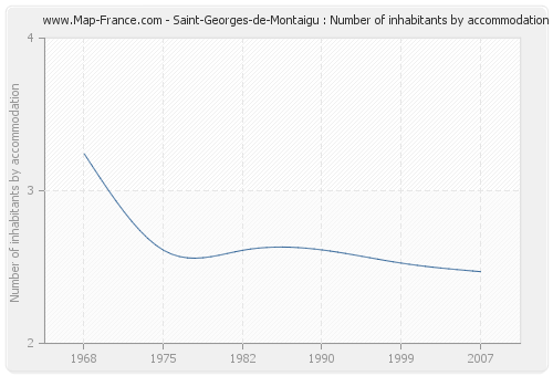 Saint-Georges-de-Montaigu : Number of inhabitants by accommodation