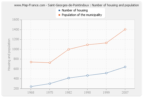 Saint-Georges-de-Pointindoux : Number of housing and population