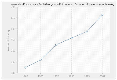 Saint-Georges-de-Pointindoux : Evolution of the number of housing