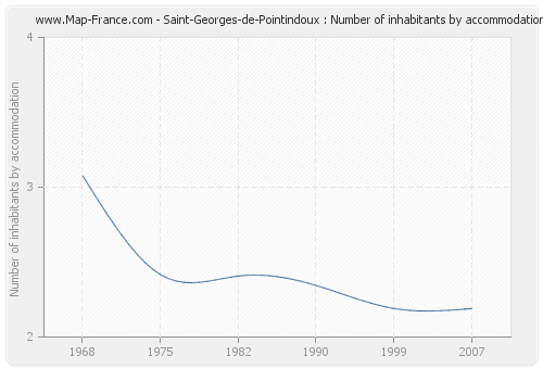 Saint-Georges-de-Pointindoux : Number of inhabitants by accommodation