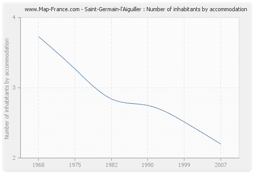 Saint-Germain-l'Aiguiller : Number of inhabitants by accommodation
