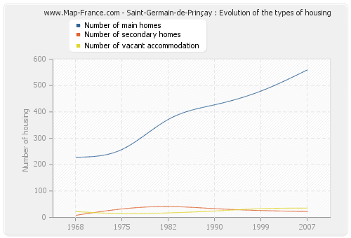 Saint-Germain-de-Prinçay : Evolution of the types of housing