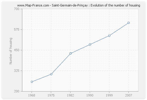 Saint-Germain-de-Prinçay : Evolution of the number of housing