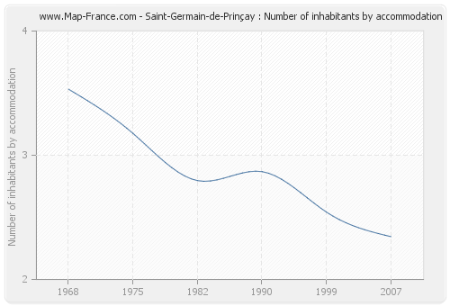 Saint-Germain-de-Prinçay : Number of inhabitants by accommodation
