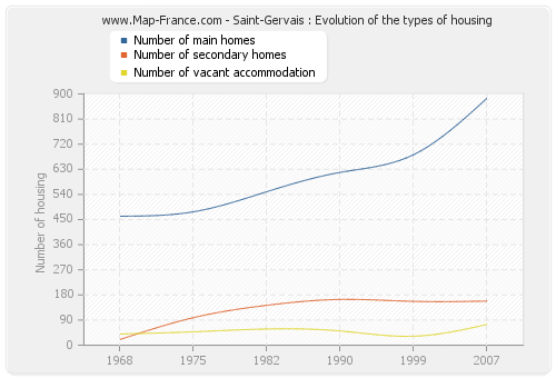 Saint-Gervais : Evolution of the types of housing