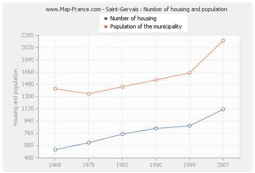 Saint-Gervais : Number of housing and population