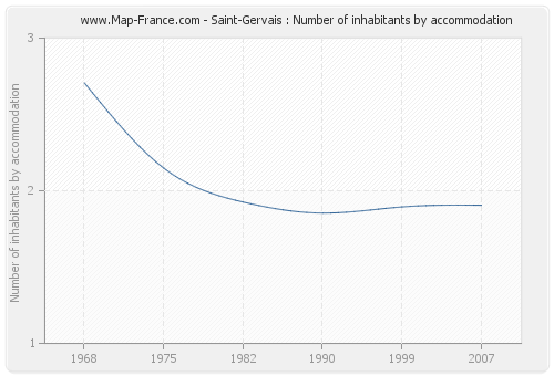 Saint-Gervais : Number of inhabitants by accommodation