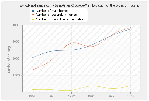 Saint-Gilles-Croix-de-Vie : Evolution of the types of housing