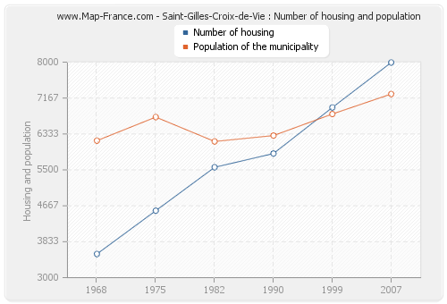 Saint-Gilles-Croix-de-Vie : Number of housing and population