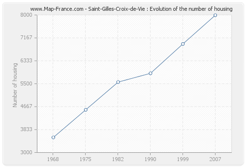 Saint-Gilles-Croix-de-Vie : Evolution of the number of housing