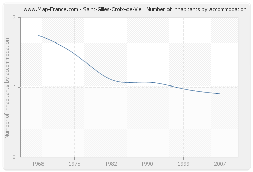 Saint-Gilles-Croix-de-Vie : Number of inhabitants by accommodation