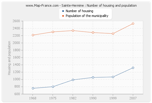 Sainte-Hermine : Number of housing and population