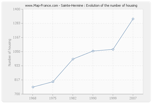 Sainte-Hermine : Evolution of the number of housing