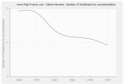 Sainte-Hermine : Number of inhabitants by accommodation