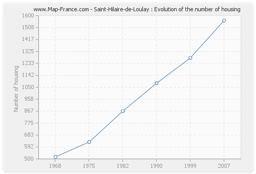 Saint-Hilaire-de-Loulay : Evolution of the number of housing