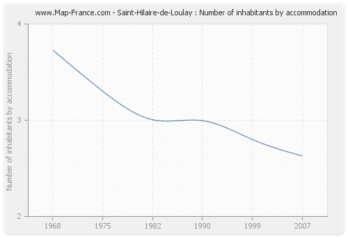 Saint-Hilaire-de-Loulay : Number of inhabitants by accommodation