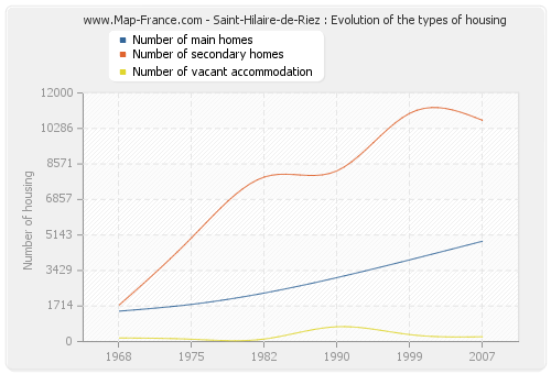 Saint-Hilaire-de-Riez : Evolution of the types of housing