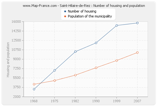 Saint-Hilaire-de-Riez : Number of housing and population