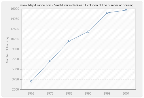 Saint-Hilaire-de-Riez : Evolution of the number of housing