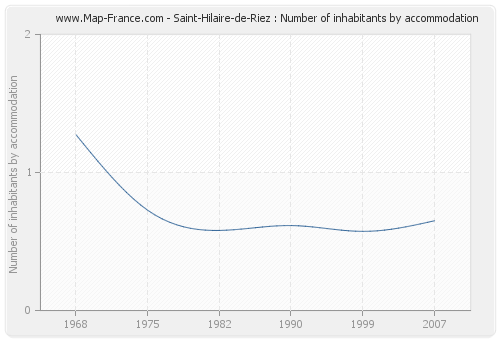 Saint-Hilaire-de-Riez : Number of inhabitants by accommodation