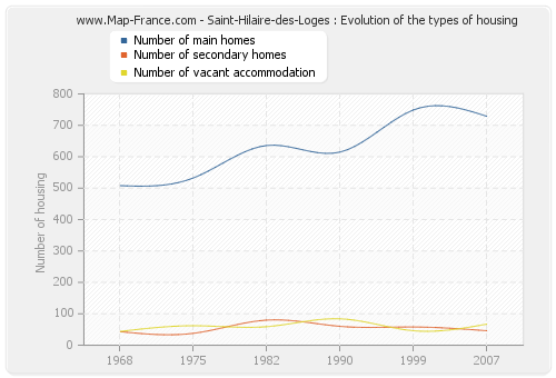 Saint-Hilaire-des-Loges : Evolution of the types of housing