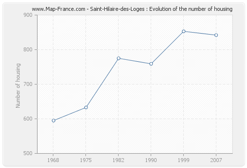 Saint-Hilaire-des-Loges : Evolution of the number of housing