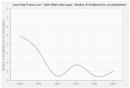 Saint-Hilaire-des-Loges : Number of inhabitants by accommodation