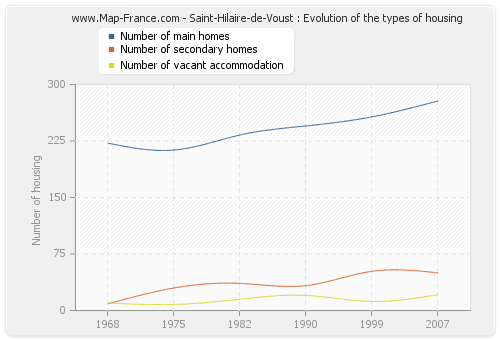 Saint-Hilaire-de-Voust : Evolution of the types of housing