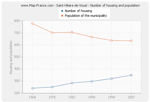 Saint-Hilaire-de-Voust : Number of housing and population