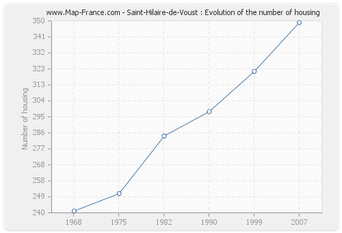Saint-Hilaire-de-Voust : Evolution of the number of housing