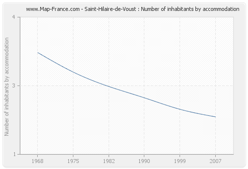 Saint-Hilaire-de-Voust : Number of inhabitants by accommodation