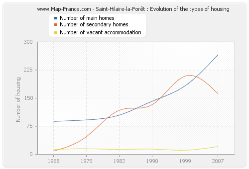 Saint-Hilaire-la-Forêt : Evolution of the types of housing