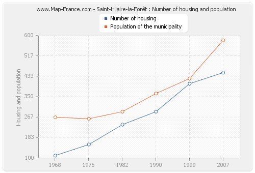 Saint-Hilaire-la-Forêt : Number of housing and population