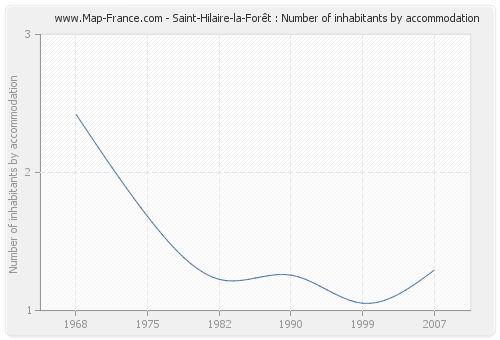 Saint-Hilaire-la-Forêt : Number of inhabitants by accommodation