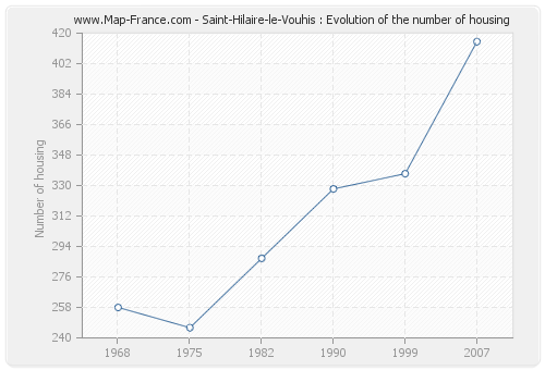 Saint-Hilaire-le-Vouhis : Evolution of the number of housing