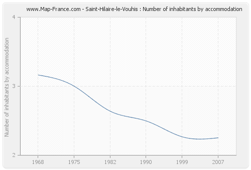 Saint-Hilaire-le-Vouhis : Number of inhabitants by accommodation